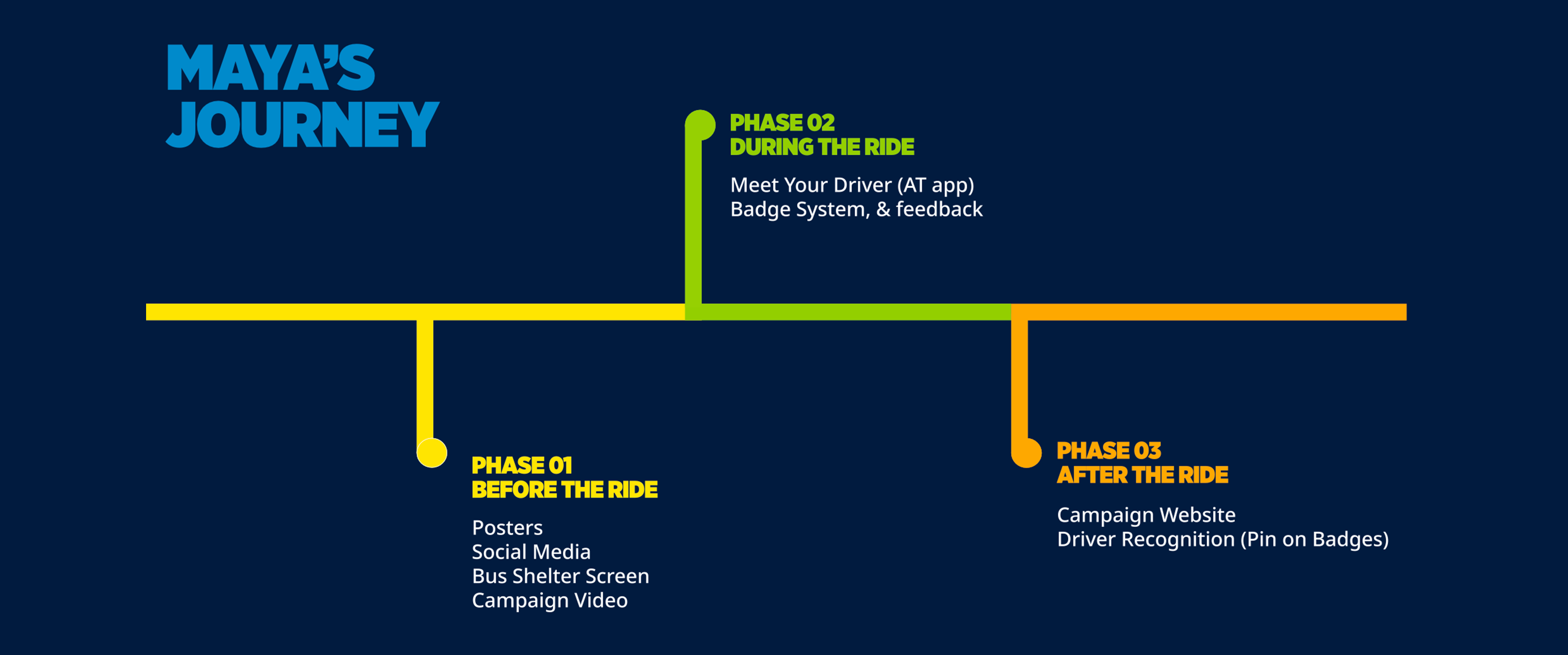 Maya's Journey — user journey map