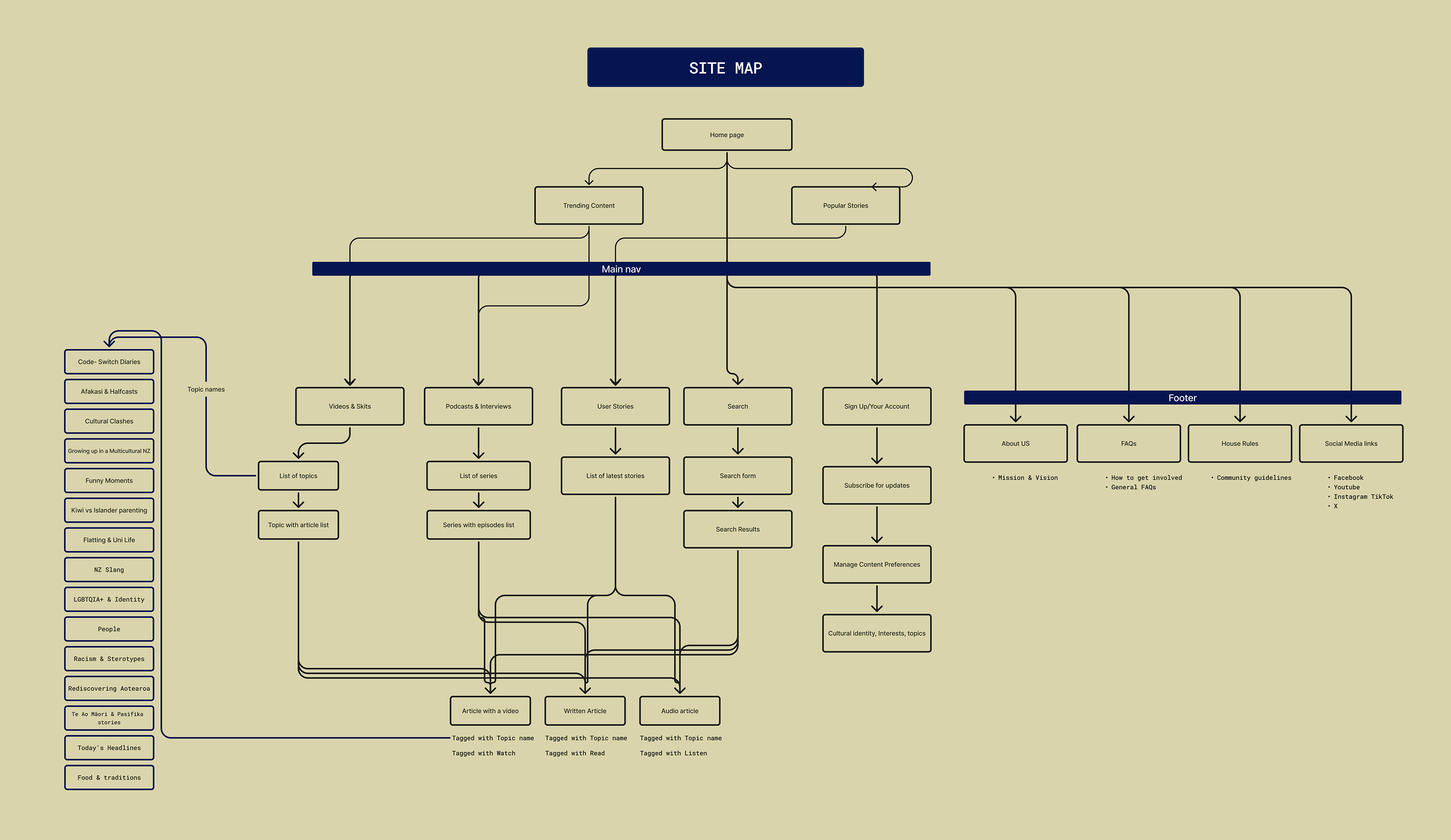 WAVE site map — content categories, navigation, account flow, and footer structure